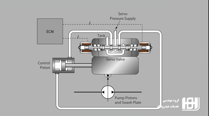 Pump Displacement Control Basics.